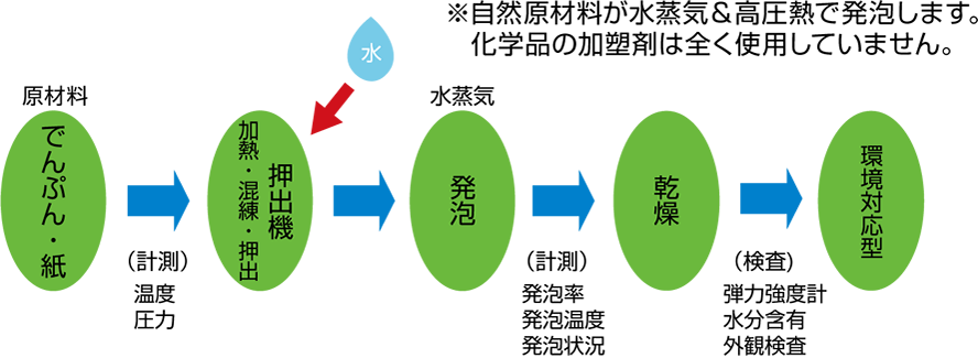 でんぷんや紙などの自然原材料が水蒸気＆高圧熱で発砲します。化学品の可塑剤は全く使用していません。