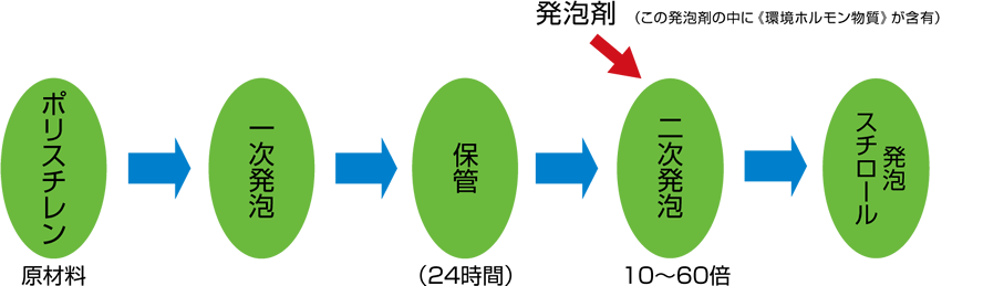 ポリスチレン等の原材料を基に発泡を行います。発泡剤の中に環境ホルモン物質が含有されています。